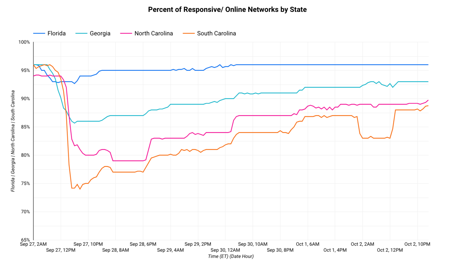 Active Probing signals for Florida, Georgia, North Carolina, and South Carolina from the IODA platform show South Carolina’s Internet infrastructure connectivity was most impacted.