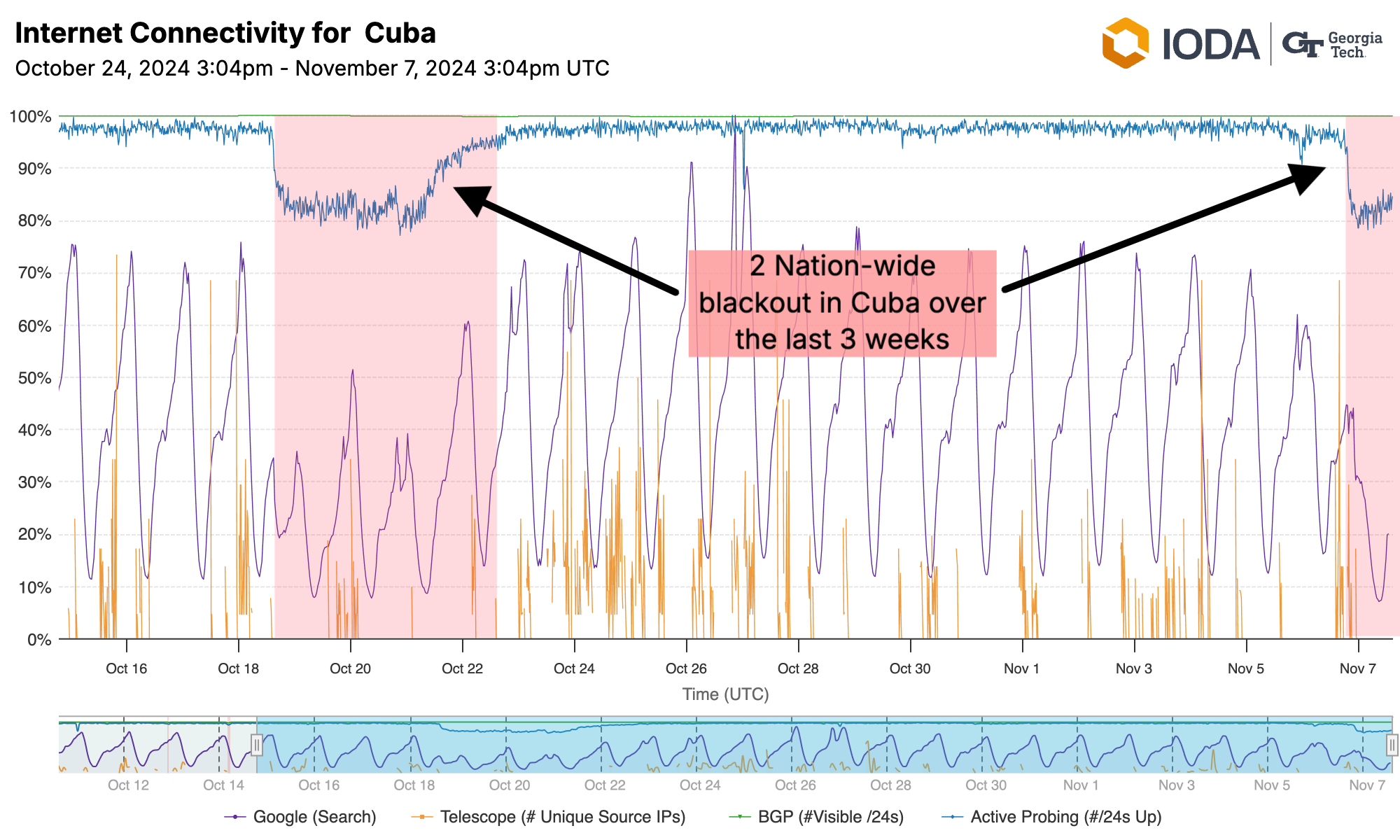 Cuba Faces Blackouts and Outages After National Grid Fails