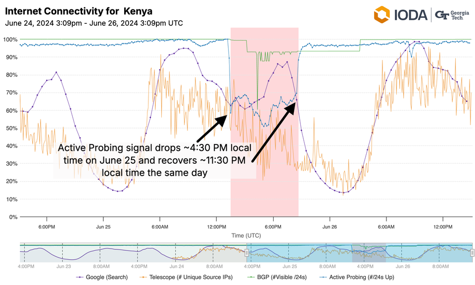 The Kenya June 25, 2024 Internet Disruption: Subsea Cable Cut or Shutdown?